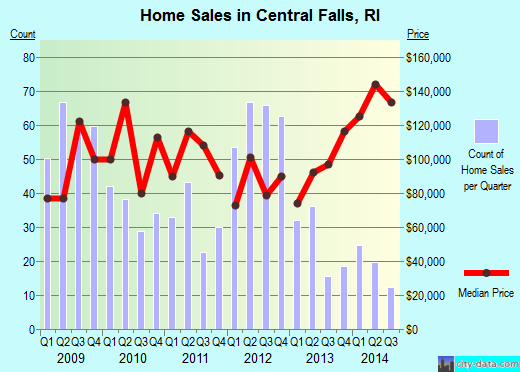 Central Falls,RI real estate house value index trend