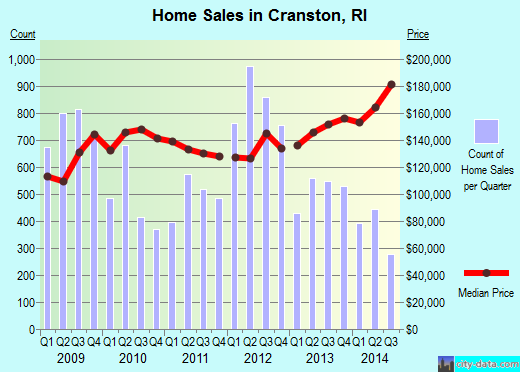 Cranston,RI real estate house value index trend