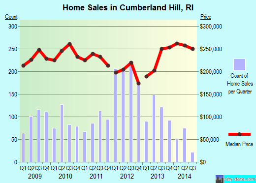 Cumberland Hill,RI real estate house value index trend