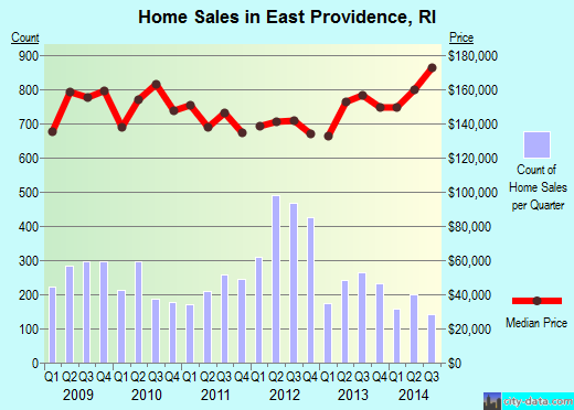 East Providence,RI real estate house value index trend