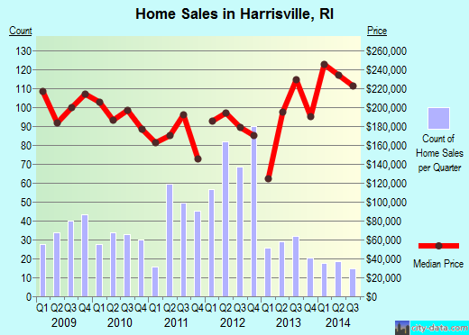 Harrisville,RI index of house prices