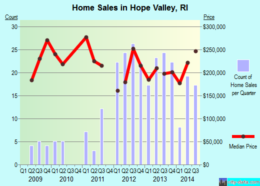 Hope Valley,RI real estate house value index trend