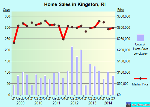 Kingston,RI real estate house value index trend