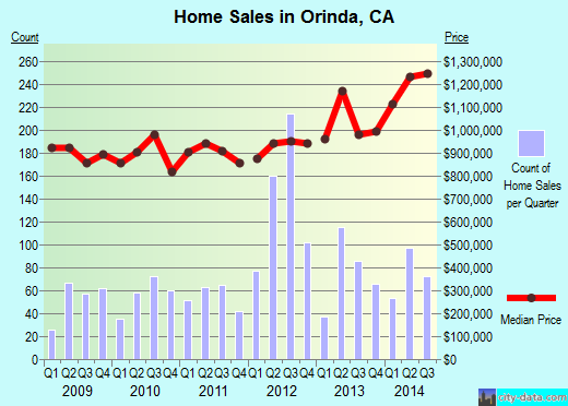 Orinda,CA index of house prices