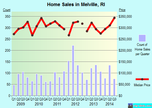 Melville,RI real estate house value index trend