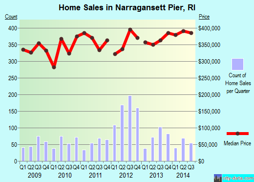 Narragansett Pier,RI real estate house value index trend