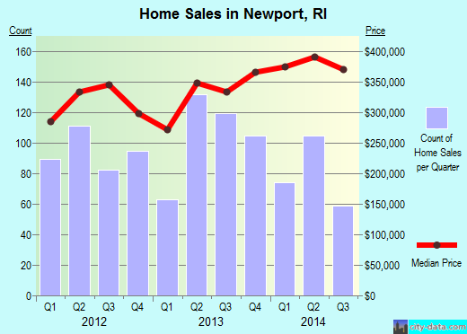 Newport,RI real estate house value index trend
