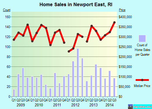 Newport East,RI index of house prices