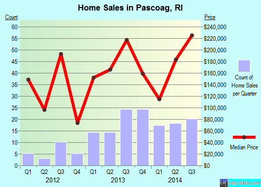 Pascoag,RI real estate house value index trend