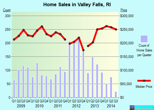 Valley Falls,RI real estate house value index trend