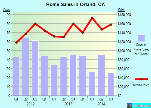 Orland,CA real estate house value index trend