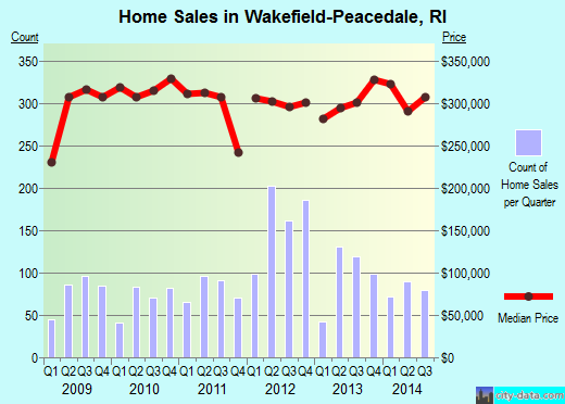 Wakefield-Peacedale,RI real estate house value index trend