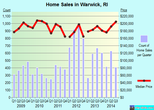 Warwick,RI index of house prices