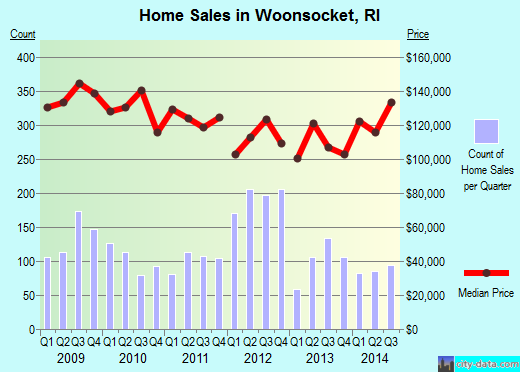 Woonsocket,RI real estate house value index trend