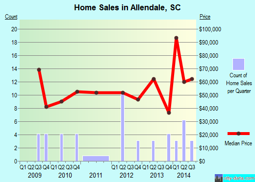 Allendale,SC real estate house value index trend