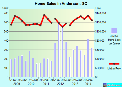 Anderson,SC real estate house value index trend