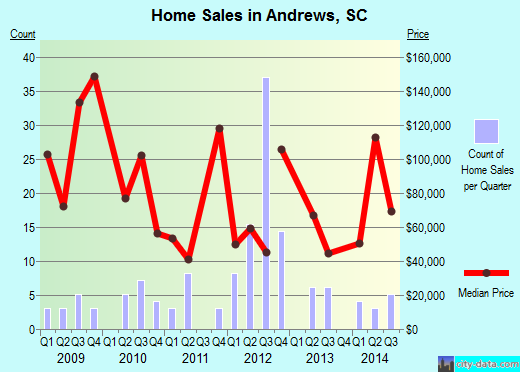 Andrews,SC real estate house value index trend