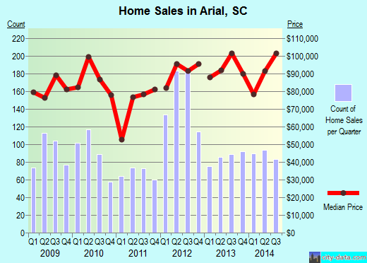 Arial,SC index of house prices