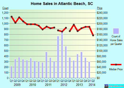 Atlantic Beach,SC real estate house value index trend