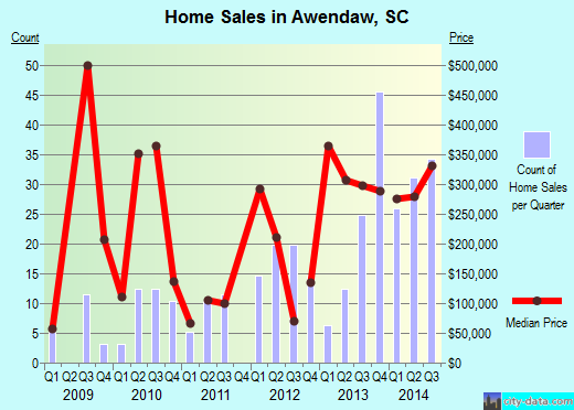Awendaw,SC index of house prices