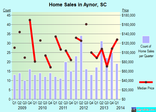 Aynor,SC real estate house value index trend