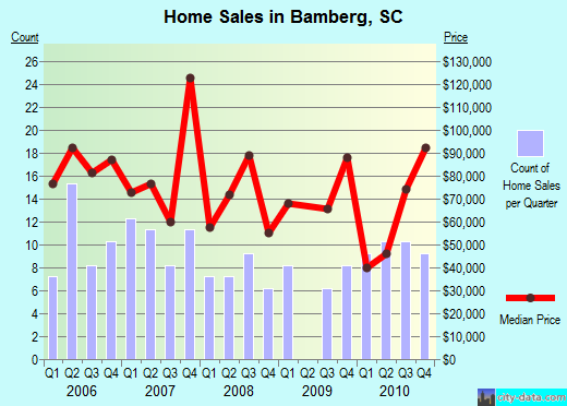 Bamberg,SC index of house prices