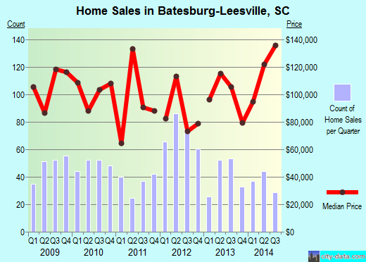 Batesburg-Leesville,SC real estate house value index trend