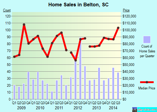 Belton,SC real estate house value index trend
