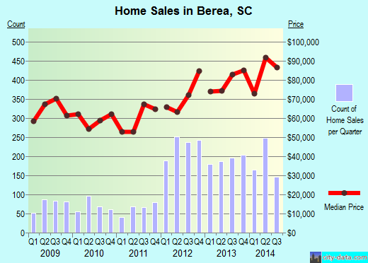 Berea,SC index of house prices