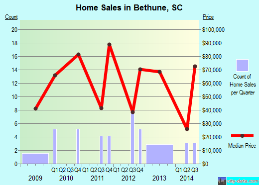 Bethune,SC real estate house value index trend