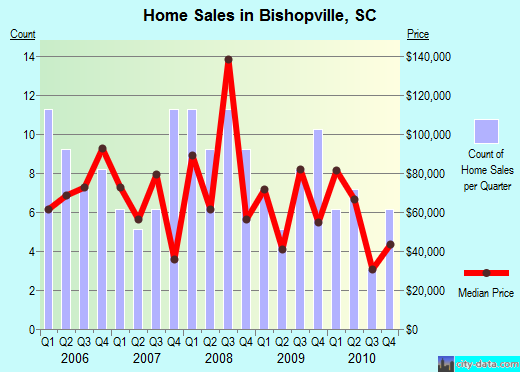 Bishopville,SC real estate house value index trend