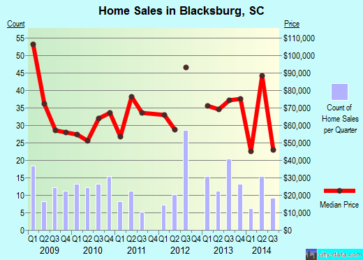 Blacksburg,SC real estate house value index trend