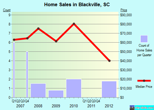 Blackville,SC real estate house value index trend