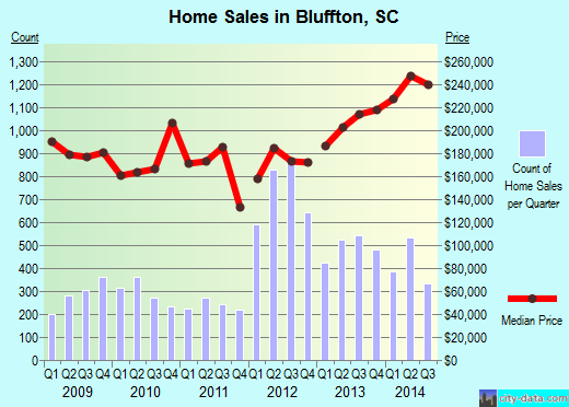 Bluffton,SC real estate house value index trend