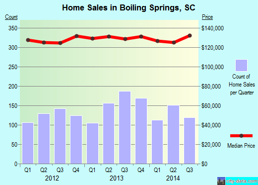 Boiling Springs,SC real estate house value index trend
