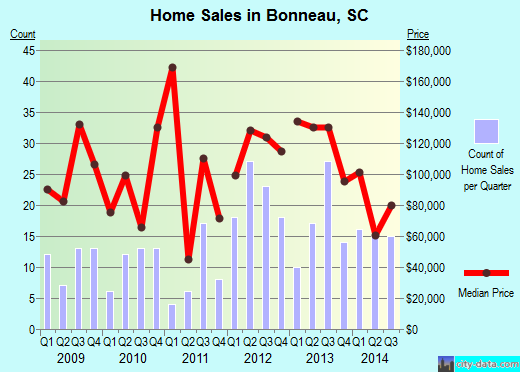 Bonneau,SC real estate house value index trend