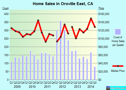Oroville East,CA real estate house value index trend