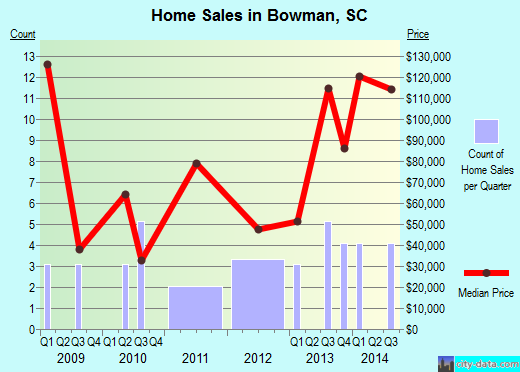 Bowman,SC real estate house value index trend
