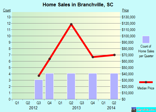 Branchville,SC real estate house value index trend