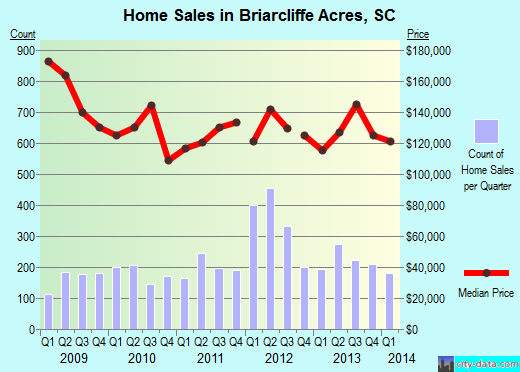 Briarcliffe Acres,SC real estate house value index trend