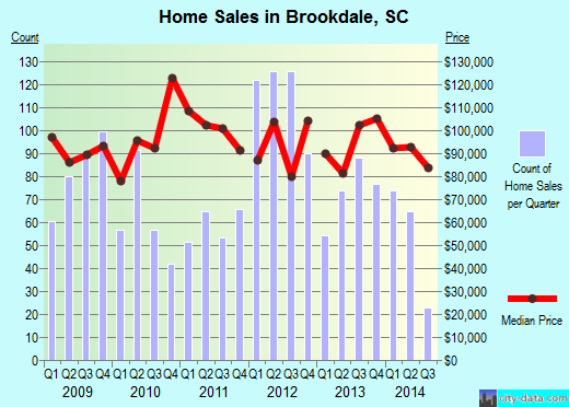 Brookdale,SC real estate house value index trend