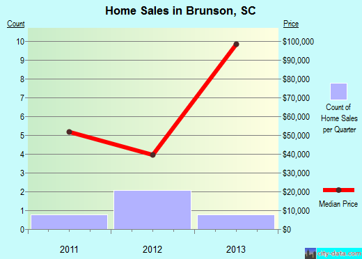 Brunson,SC real estate house value index trend