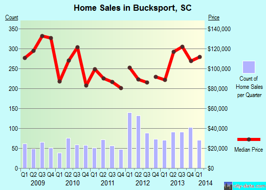 Bucksport,SC real estate house value index trend