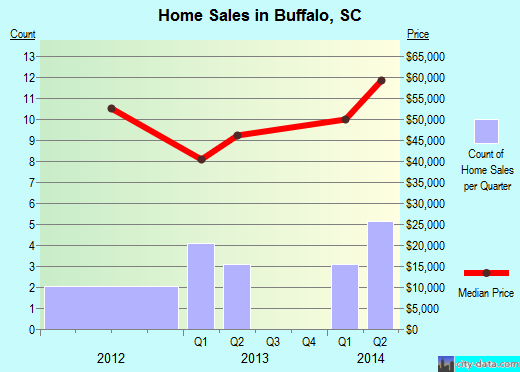 Buffalo,SC real estate house value index trend