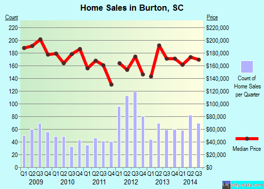 Burton,SC real estate house value index trend