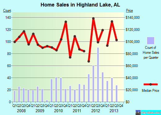 Highland Lake,AL real estate house value index trend