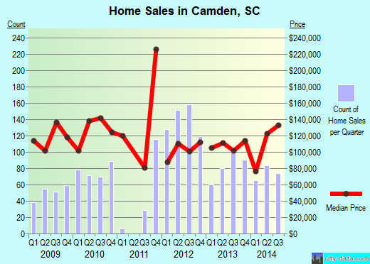 Camden,SC real estate house value index trend