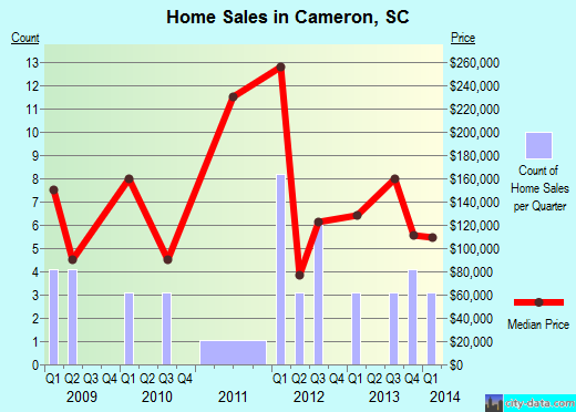 Cameron,SC real estate house value index trend