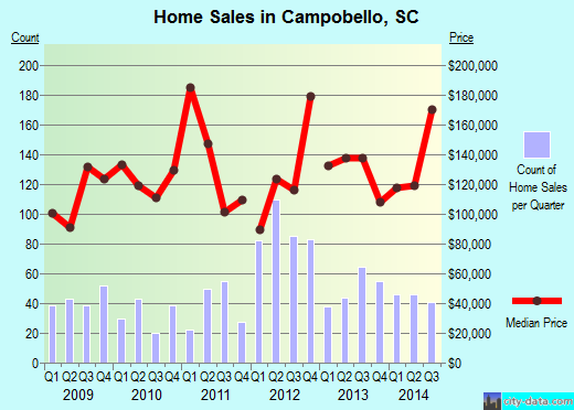 Campobello,SC real estate house value index trend