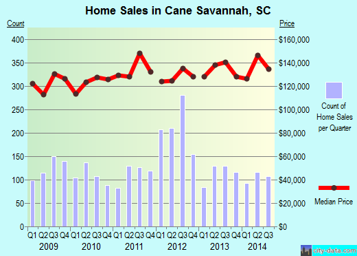 Cane Savannah,SC real estate house value index trend